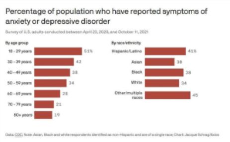 Chart showing the percentage of the population who have reported symptoms of anxiety or depressive disorder. By age group: 51% for 18-29 years old; 42% for 30-39 years old; 38% for 40-49 years old; 34% for 50-59 years old; 28% for 60-69 years old; 21% for 70-79 years old; 19% for 80+ years old. By race/ethnicity: 41% of Hispanic/Latino people; 30% of Asian people; 38% of Black people; 34% of white people; 45% of any other or multiple race people.