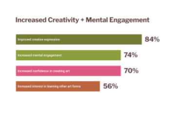 This bar chart shows increased creativity + mental engagement with 84% of people having improved creative expression, 74% with increased mental engagement, 70% increased confidence in creating art, and 56% with increased interest in learning other art forms.